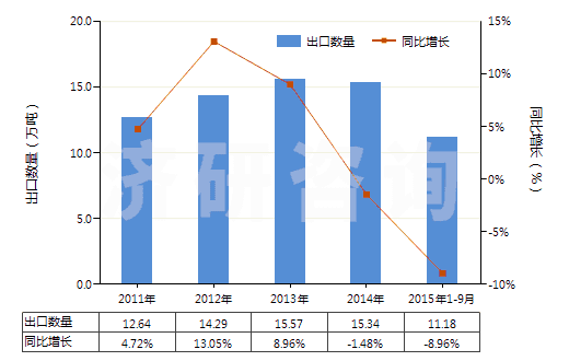 2011-2015年9月中國(guó)云母粉(HS25252000)出口量及增速統(tǒng)計(jì)